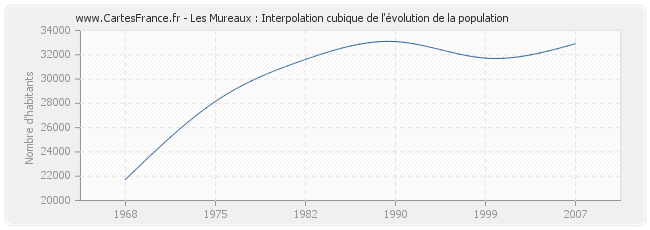 Les Mureaux : Interpolation cubique de l'évolution de la population